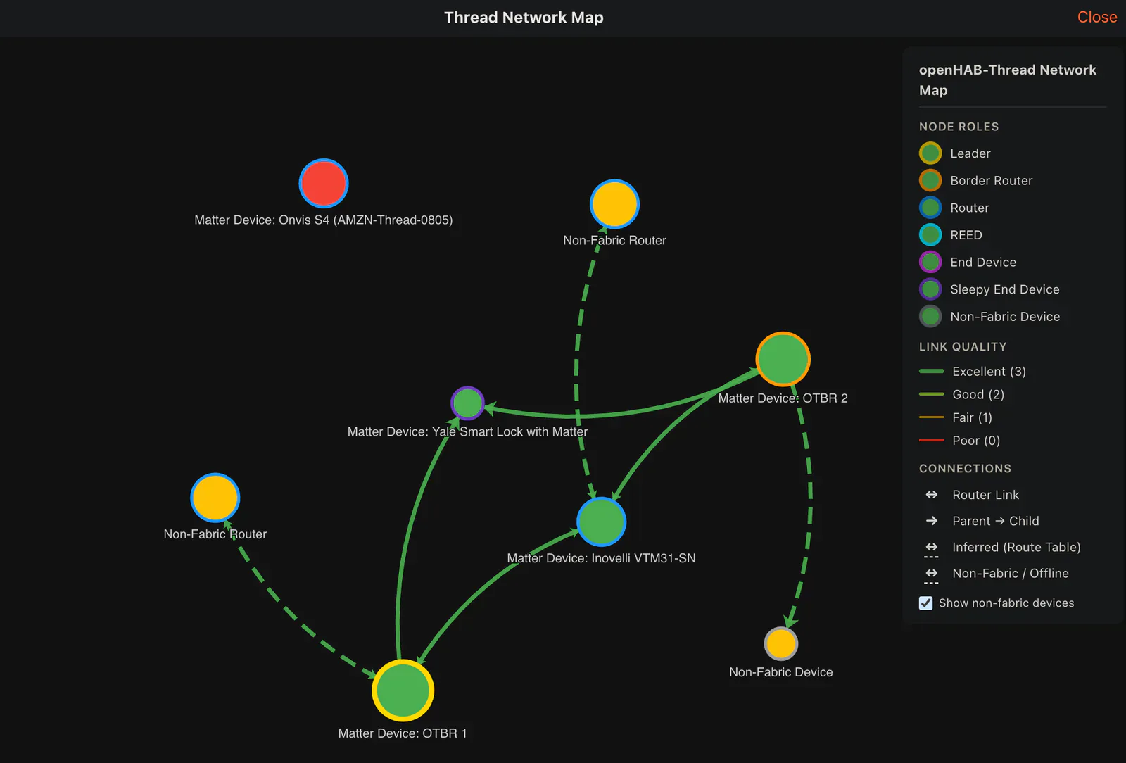 openHAB Thread network map showing Matter devices, border routers, node roles, and link quality