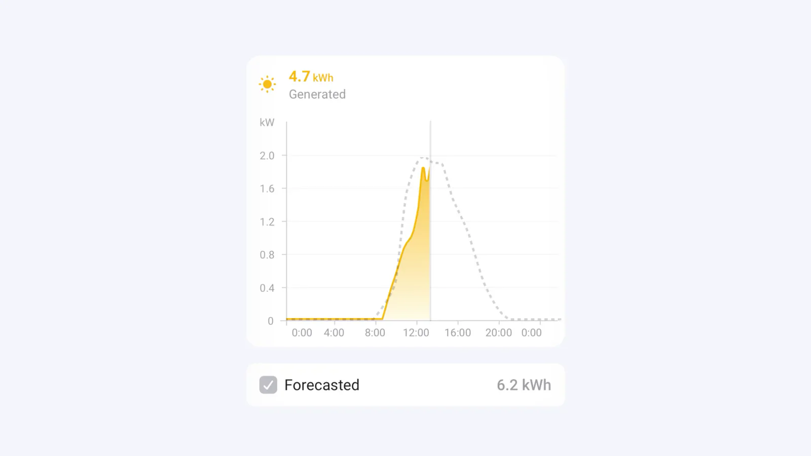 Homey Energy chart comparing forecast and actual solar generation